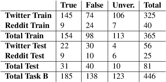 Figure 3 for RumourEval 2019: Determining Rumour Veracity and Support for Rumours