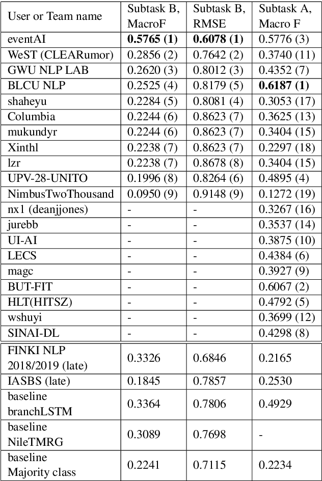 Figure 4 for RumourEval 2019: Determining Rumour Veracity and Support for Rumours