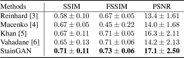 Figure 2 for StainGAN: Stain Style Transfer for Digital Histological Images