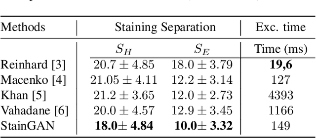 Figure 4 for StainGAN: Stain Style Transfer for Digital Histological Images