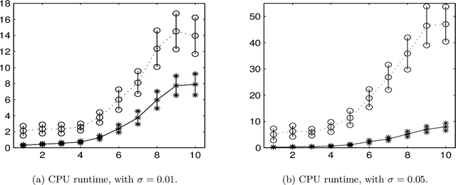Figure 1 for Separation of undersampled composite signals using the Dantzig selector with overcomplete dictionaries