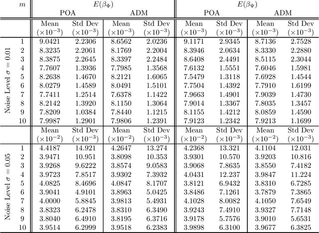 Figure 2 for Separation of undersampled composite signals using the Dantzig selector with overcomplete dictionaries