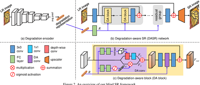 Figure 3 for Unsupervised Degradation Representation Learning for Blind Super-Resolution
