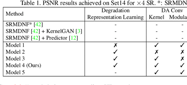Figure 2 for Unsupervised Degradation Representation Learning for Blind Super-Resolution