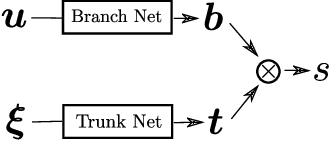 Figure 1 for Semi-supervised Invertible DeepONets for Bayesian Inverse Problems