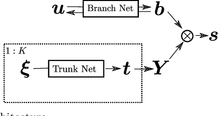 Figure 2 for Semi-supervised Invertible DeepONets for Bayesian Inverse Problems