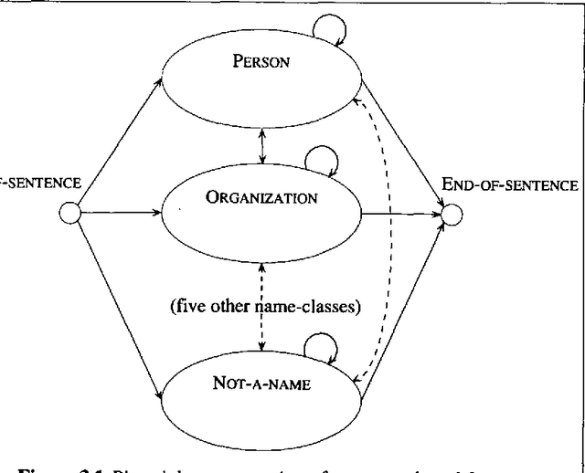 Figure 1 for Nymble: a High-Performance Learning Name-finder