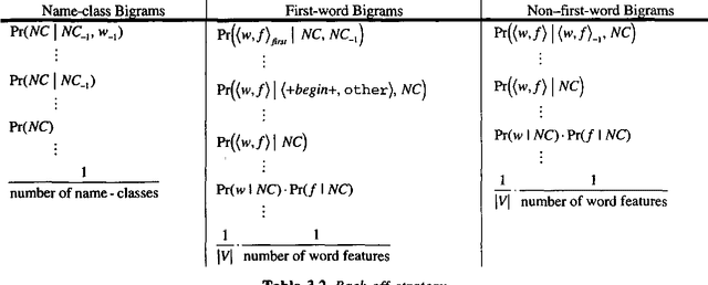 Figure 3 for Nymble: a High-Performance Learning Name-finder