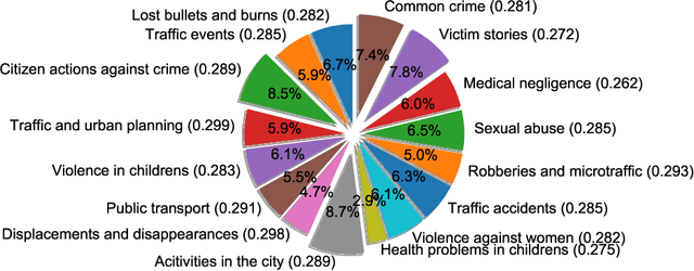 Figure 3 for Event detection in Colombian security Twitter news using fine-grained latent topic analysis