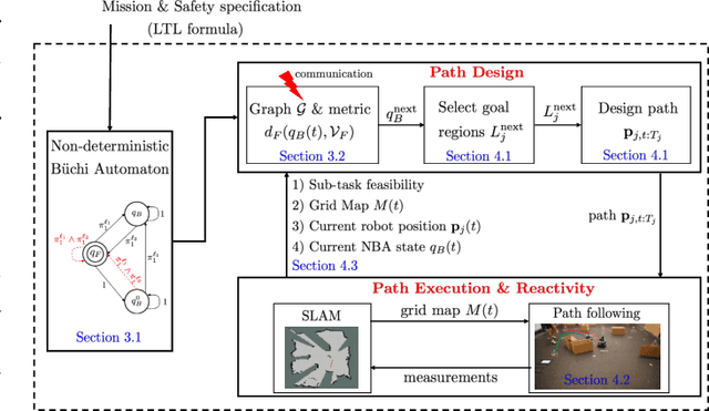 Figure 4 for Reactive Temporal Logic Planning for Multiple Robots in Unknown Occupancy Grid Maps