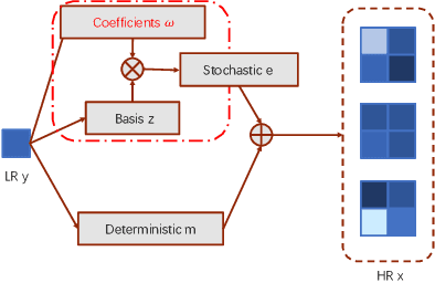 Figure 1 for VSpSR: Explorable Super-Resolution via Variational Sparse Representation