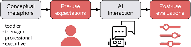Figure 1 for Conceptual Metaphors Impact Perceptions of Human-AI Collaboration