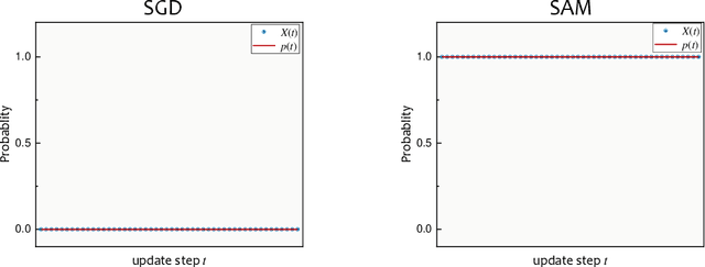 Figure 2 for SS-SAM : Stochastic Scheduled Sharpness-Aware Minimization for Efficiently Training Deep Neural Networks