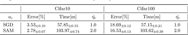 Figure 3 for SS-SAM : Stochastic Scheduled Sharpness-Aware Minimization for Efficiently Training Deep Neural Networks