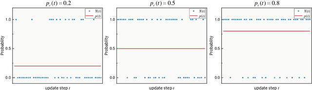 Figure 4 for SS-SAM : Stochastic Scheduled Sharpness-Aware Minimization for Efficiently Training Deep Neural Networks