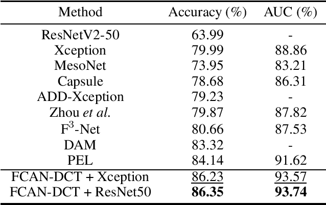 Figure 4 for Spatial-Temporal Frequency Forgery Clue for Video Forgery Detection in VIS and NIR Scenario