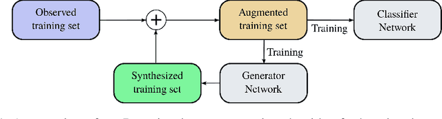 Figure 1 for A Bayesian Data Augmentation Approach for Learning Deep Models