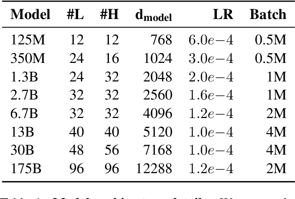 Figure 1 for OPT: Open Pre-trained Transformer Language Models