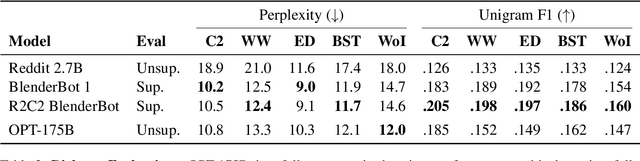 Figure 4 for OPT: Open Pre-trained Transformer Language Models