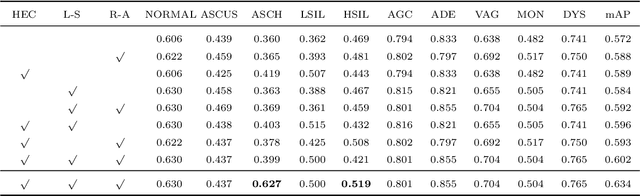 Figure 4 for A Novel Automation-Assisted Cervical Cancer Reading Method Based on Convolutional Neural Network