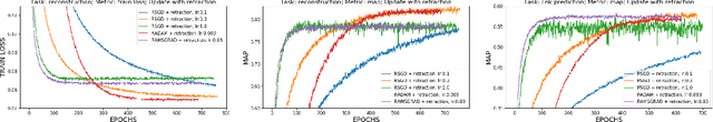 Figure 2 for Riemannian Adaptive Optimization Methods