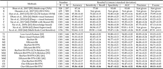 Figure 2 for Diagnose Like a Radiologist: Hybrid Neuro-Probabilistic Reasoning for Attribute-Based Medical Image Diagnosis