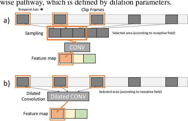 Figure 4 for Blockwise Temporal-Spatial Pathway Network