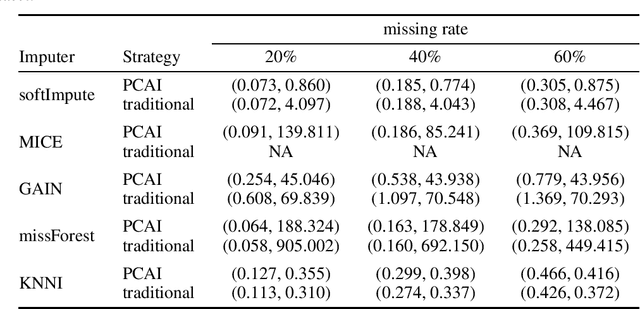 Figure 2 for Principle Components Analysis based frameworks for efficient missing data imputation algorithms