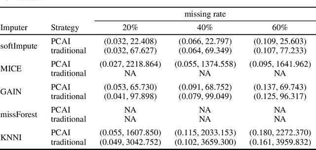 Figure 3 for Principle Components Analysis based frameworks for efficient missing data imputation algorithms