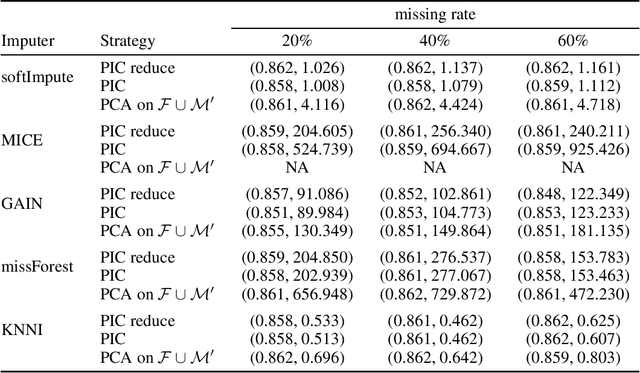 Figure 4 for Principle Components Analysis based frameworks for efficient missing data imputation algorithms