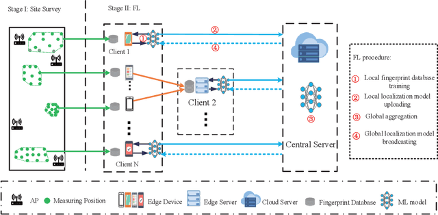 Figure 1 for Providing Location Information at Edge Networks: A Federated Learning-Based Approach
