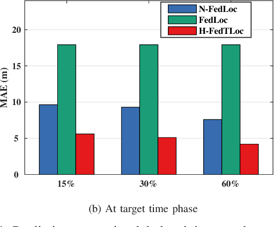 Figure 4 for Providing Location Information at Edge Networks: A Federated Learning-Based Approach