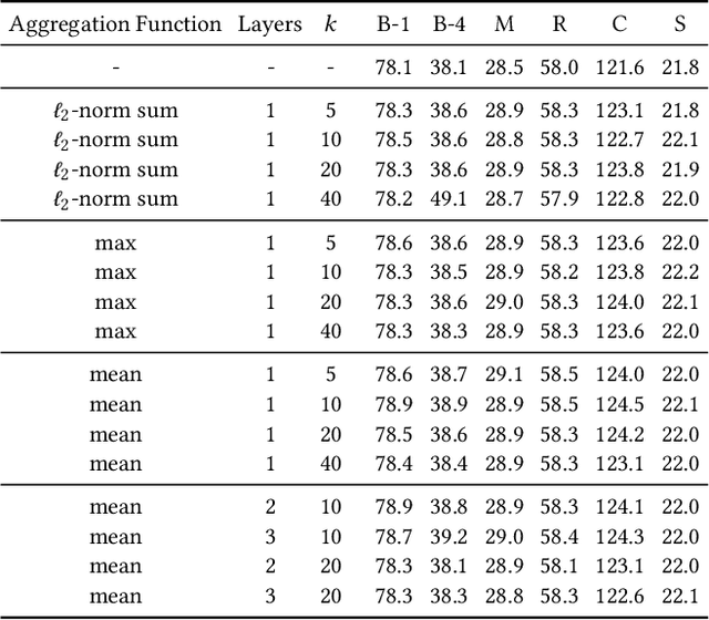 Figure 3 for Retrieval-Augmented Transformer for Image Captioning