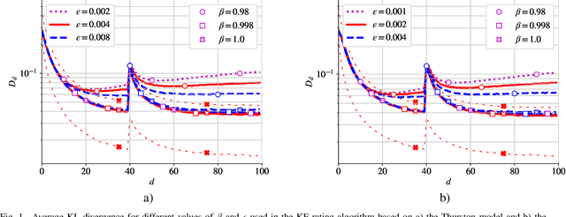 Figure 1 for Simplified Kalman filter for online rating: one-fits-all approach