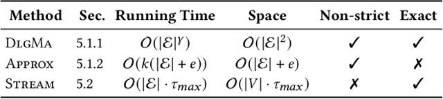 Figure 3 for Temporal Walk Centrality: Ranking Nodes in Evolving Networks