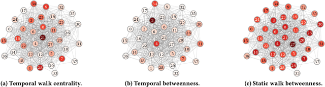 Figure 4 for Temporal Walk Centrality: Ranking Nodes in Evolving Networks
