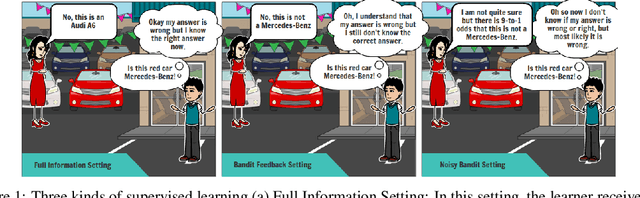 Figure 1 for Learning Multiclass Classifier Under Noisy Bandit Feedback