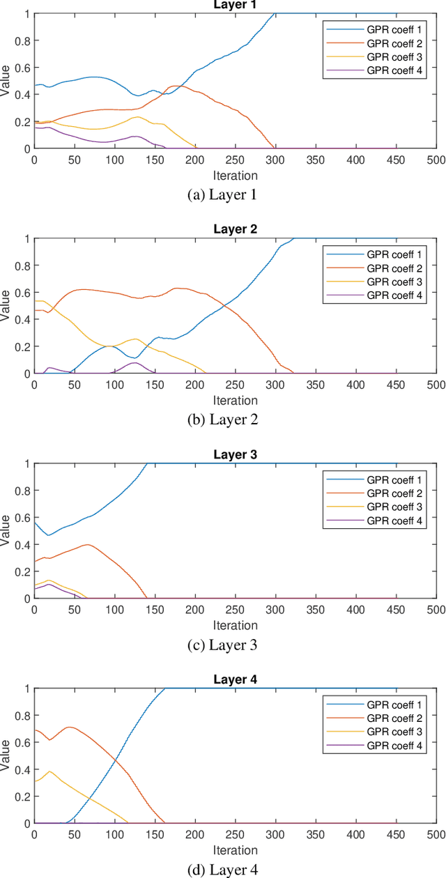 Figure 2 for Adaptive and Interpretable Graph Convolution Networks Using Generalized Pagerank