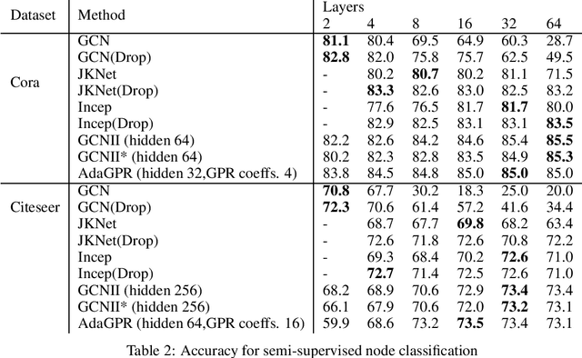 Figure 3 for Adaptive and Interpretable Graph Convolution Networks Using Generalized Pagerank