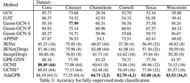 Figure 4 for Adaptive and Interpretable Graph Convolution Networks Using Generalized Pagerank