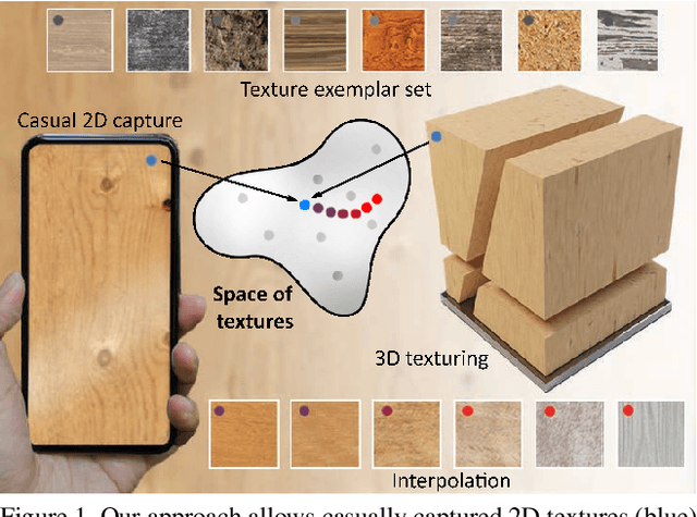 Figure 1 for Learning a Neural 3D Texture Space from 2D Exemplars
