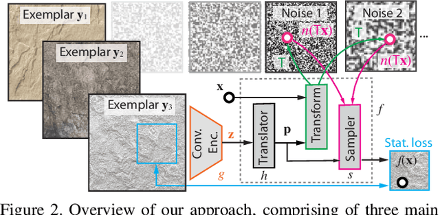 Figure 3 for Learning a Neural 3D Texture Space from 2D Exemplars