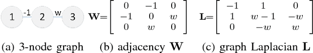 Figure 2 for Robust Semi-Supervised Graph Classifier Learning with Negative Edge Weights