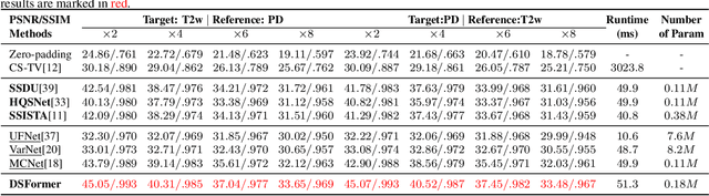 Figure 2 for DSFormer: A Dual-domain Self-supervised Transformer for Accelerated Multi-contrast MRI Reconstruction