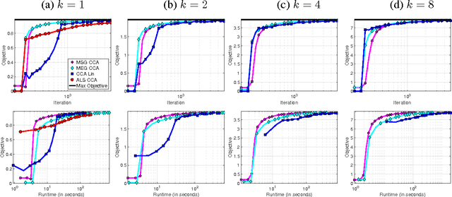Figure 1 for Stochastic Approximation for Canonical Correlation Analysis