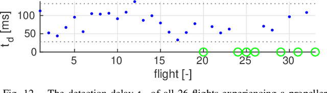 Figure 4 for Fast Fault Detection on a Quadrotor using Onboard Sensors and a Kalman Filter Approach