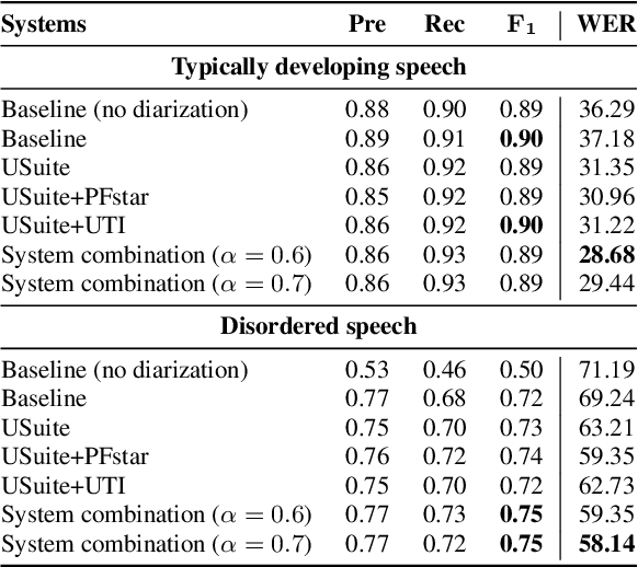 Figure 4 for Ultrasound tongue imaging for diarization and alignment of child speech therapy sessions