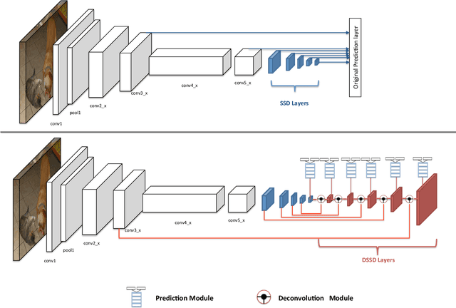 Figure 1 for DSSD : Deconvolutional Single Shot Detector