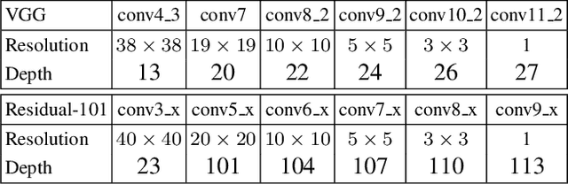 Figure 4 for DSSD : Deconvolutional Single Shot Detector