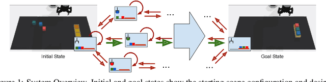 Figure 1 for Disentangled Planning and Control in Vision Based Robotics via Reward Machines